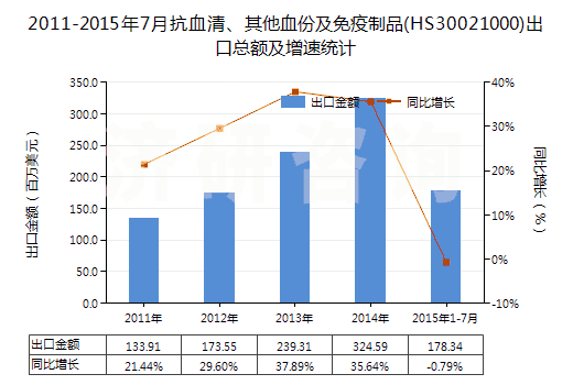 2011-2015年7月抗血清、其他血份及免疫制品(HS30021000)出口總額及增速統(tǒng)計(jì)
